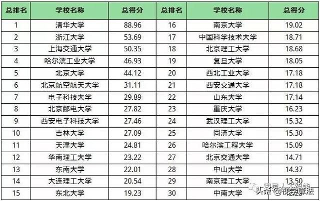 清華第一,誰排第二?中國高校人工智能專業綜合排名榜單 – 頭條新聞