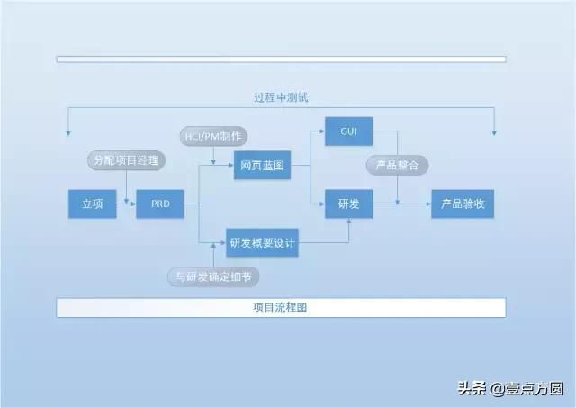 產品學院 第12節: 概要設計與研發流程