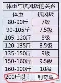 颱風兇猛,沒有200斤以上的體重咱還是在家待着吧!