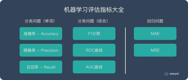 圖解機器學習的準確率 精準率 召回率 F1 Roc曲線 Auc曲線 頭條新聞