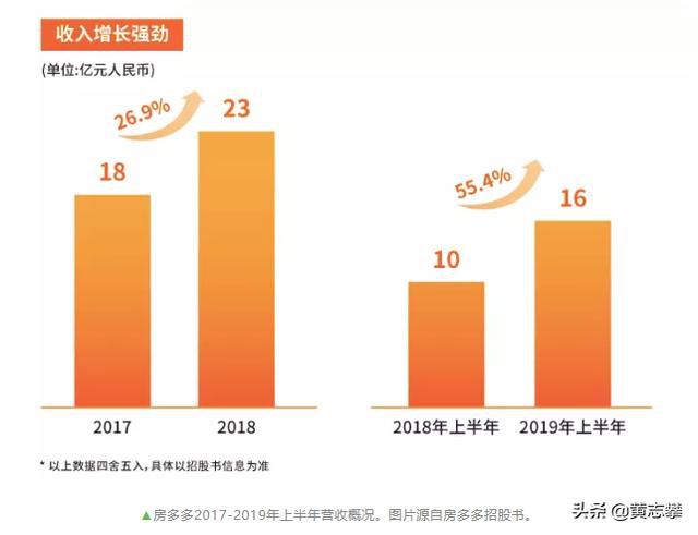 房多多的創業征程,帶你看透房產交易平台的行業縮影